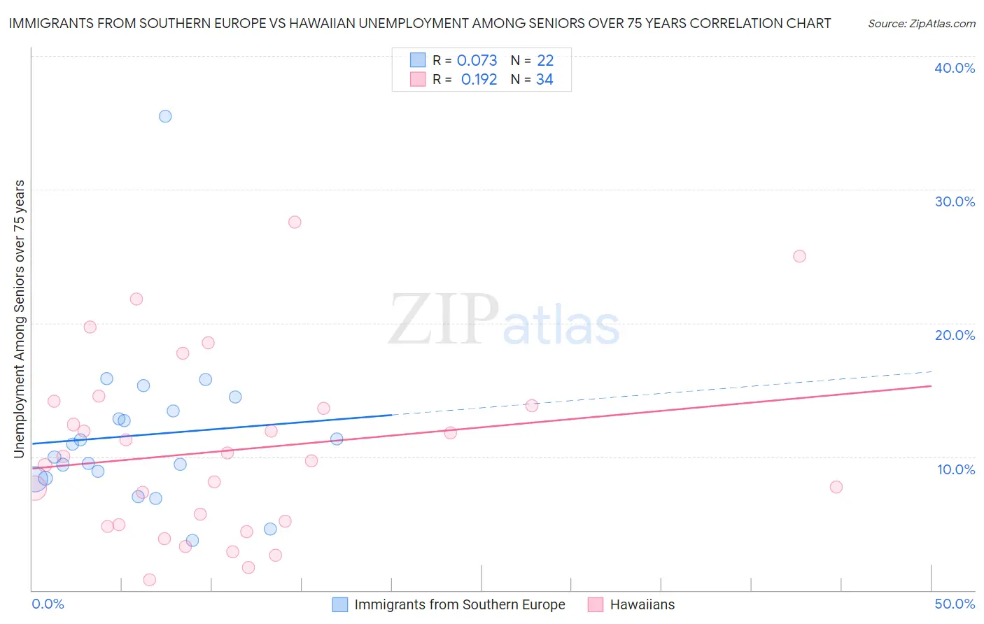 Immigrants from Southern Europe vs Hawaiian Unemployment Among Seniors over 75 years