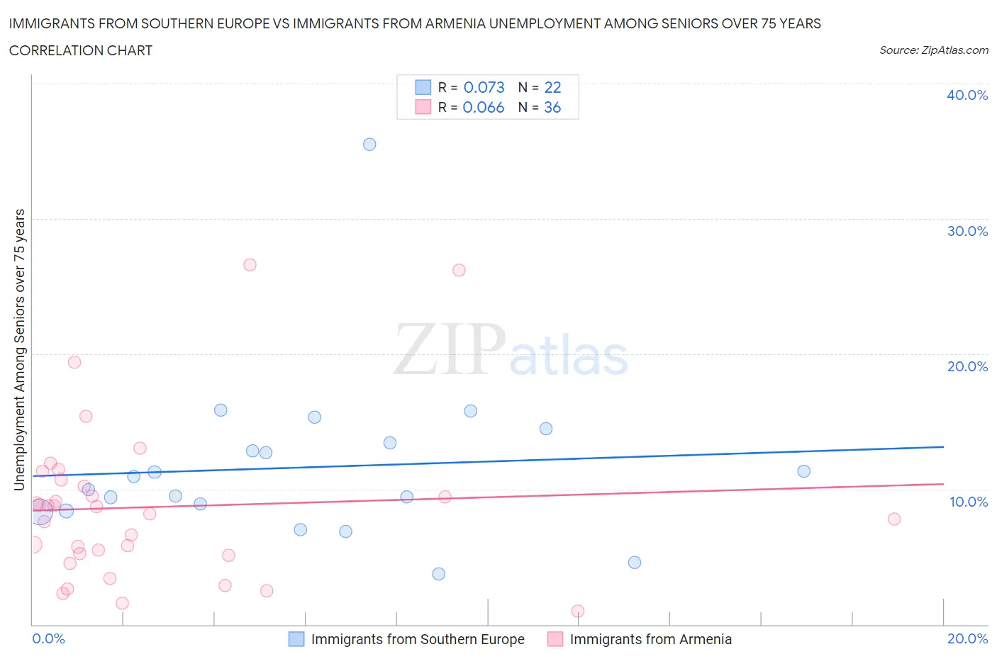 Immigrants from Southern Europe vs Immigrants from Armenia Unemployment Among Seniors over 75 years