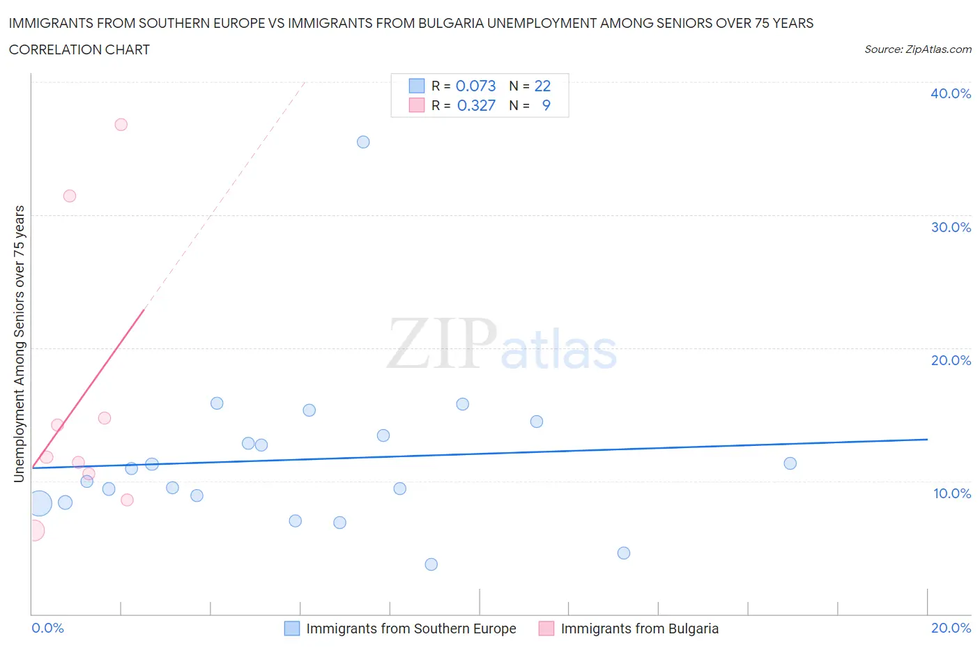 Immigrants from Southern Europe vs Immigrants from Bulgaria Unemployment Among Seniors over 75 years