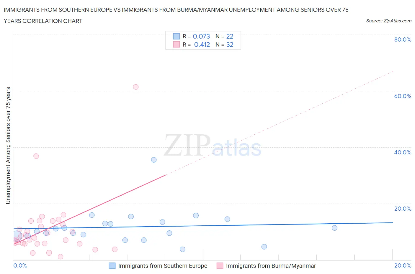Immigrants from Southern Europe vs Immigrants from Burma/Myanmar Unemployment Among Seniors over 75 years