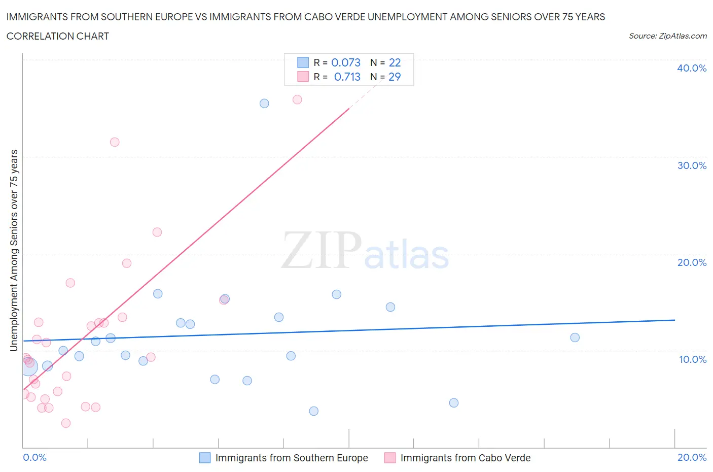 Immigrants from Southern Europe vs Immigrants from Cabo Verde Unemployment Among Seniors over 75 years