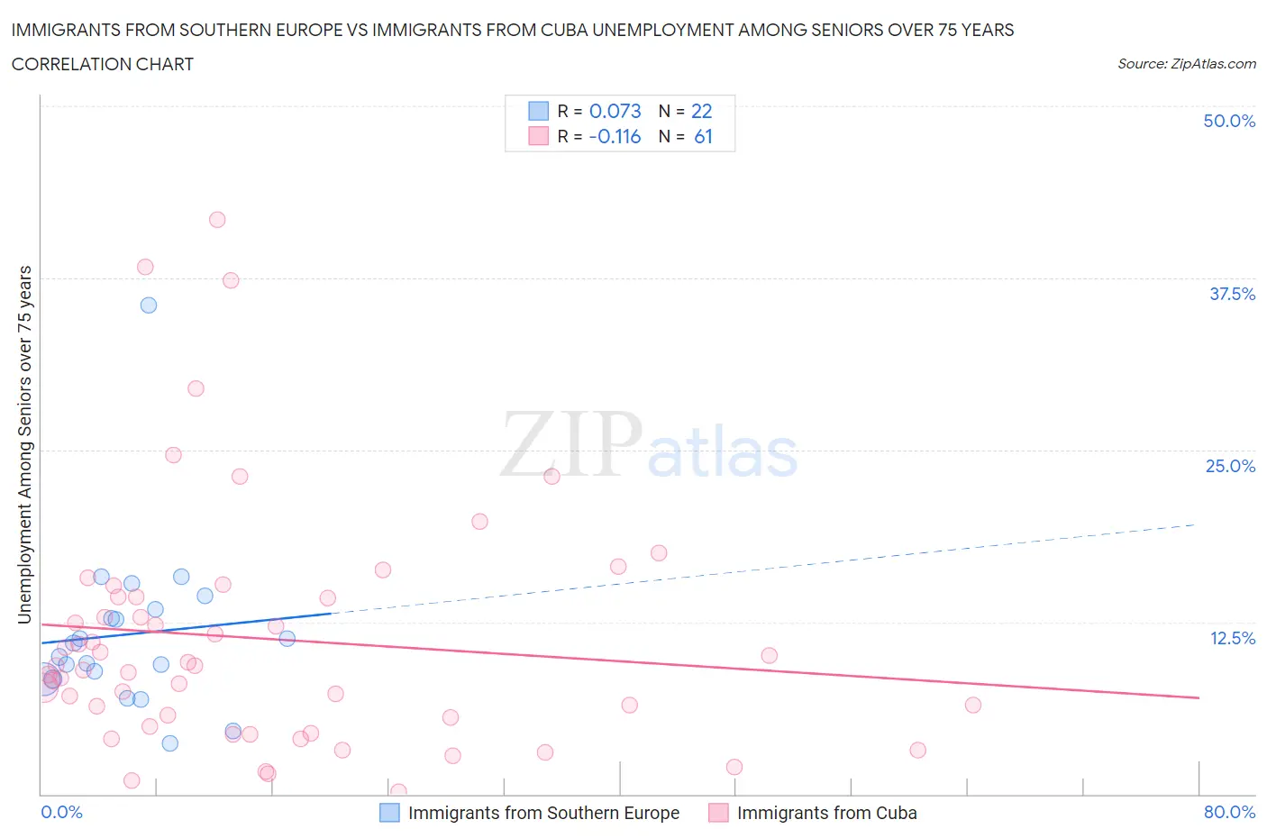 Immigrants from Southern Europe vs Immigrants from Cuba Unemployment Among Seniors over 75 years