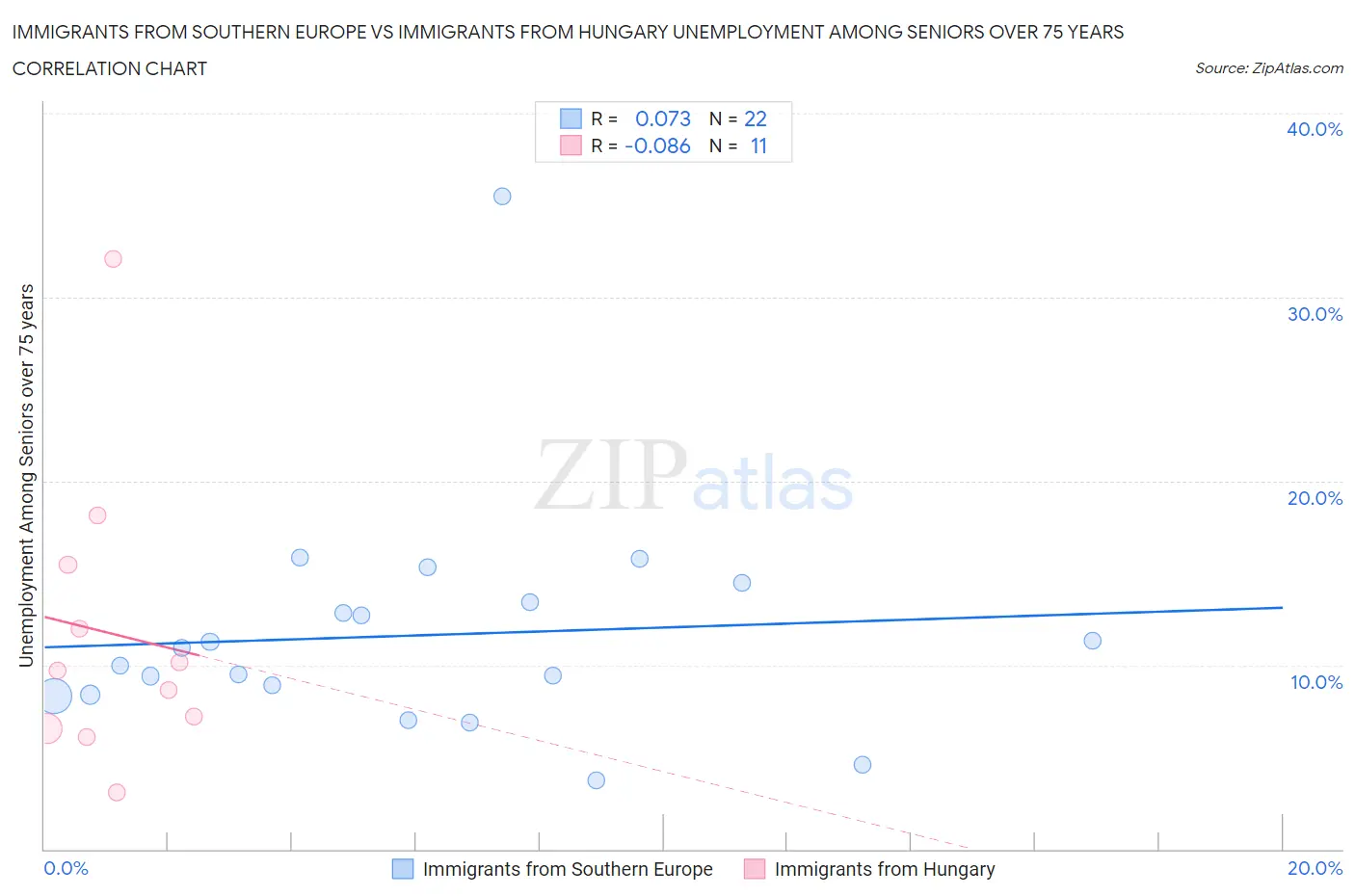 Immigrants from Southern Europe vs Immigrants from Hungary Unemployment Among Seniors over 75 years