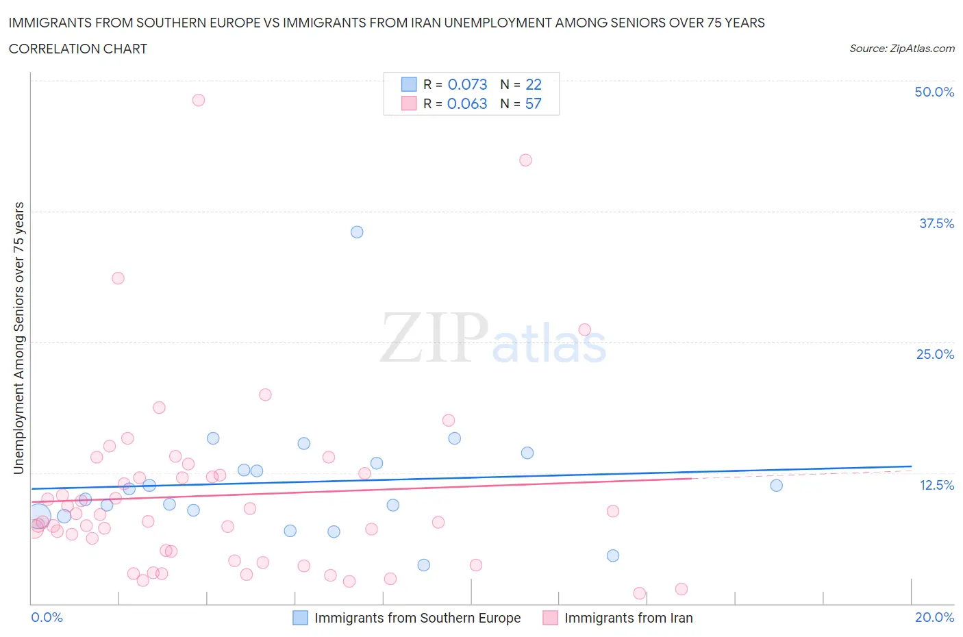 Immigrants from Southern Europe vs Immigrants from Iran Unemployment Among Seniors over 75 years