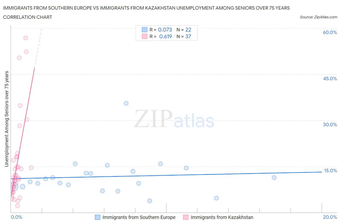 Immigrants from Southern Europe vs Immigrants from Kazakhstan Unemployment Among Seniors over 75 years