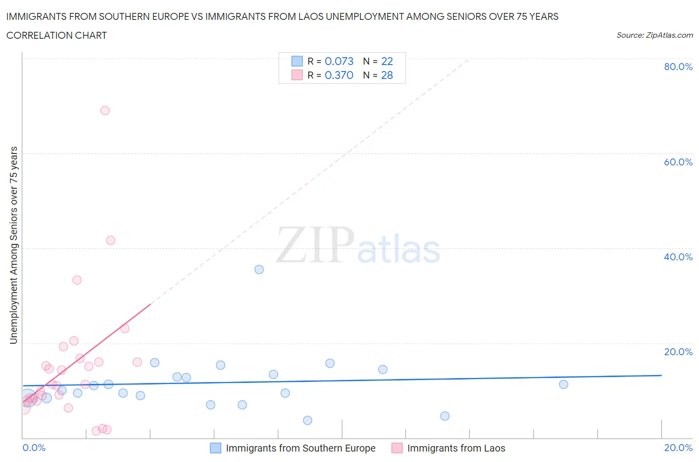 Immigrants from Southern Europe vs Immigrants from Laos Unemployment Among Seniors over 75 years