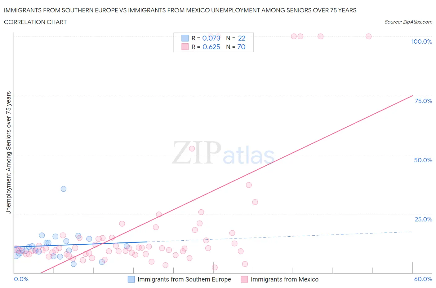 Immigrants from Southern Europe vs Immigrants from Mexico Unemployment Among Seniors over 75 years