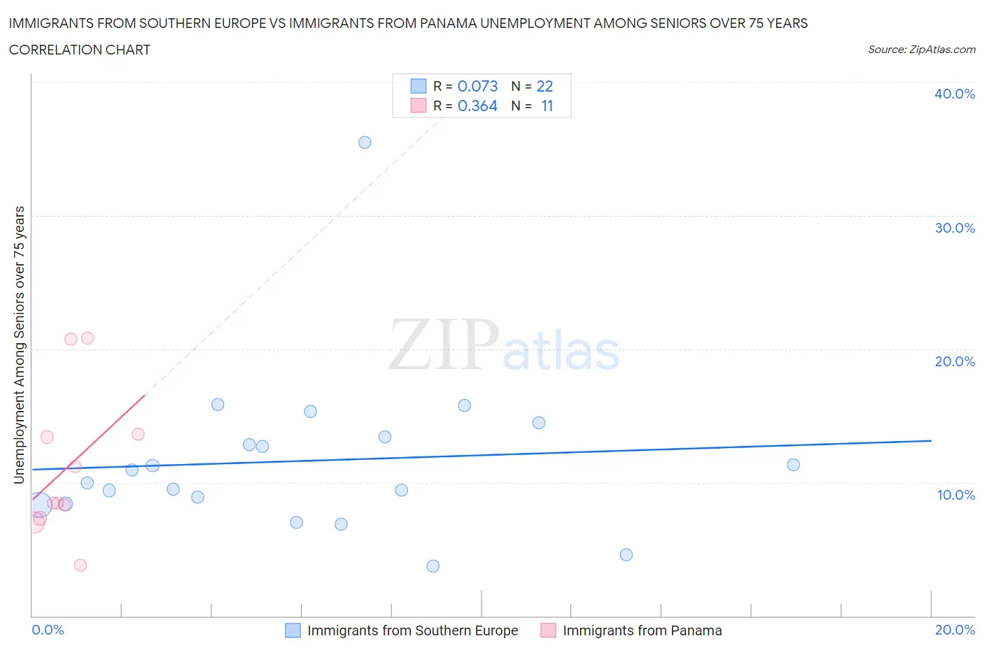 Immigrants from Southern Europe vs Immigrants from Panama Unemployment Among Seniors over 75 years