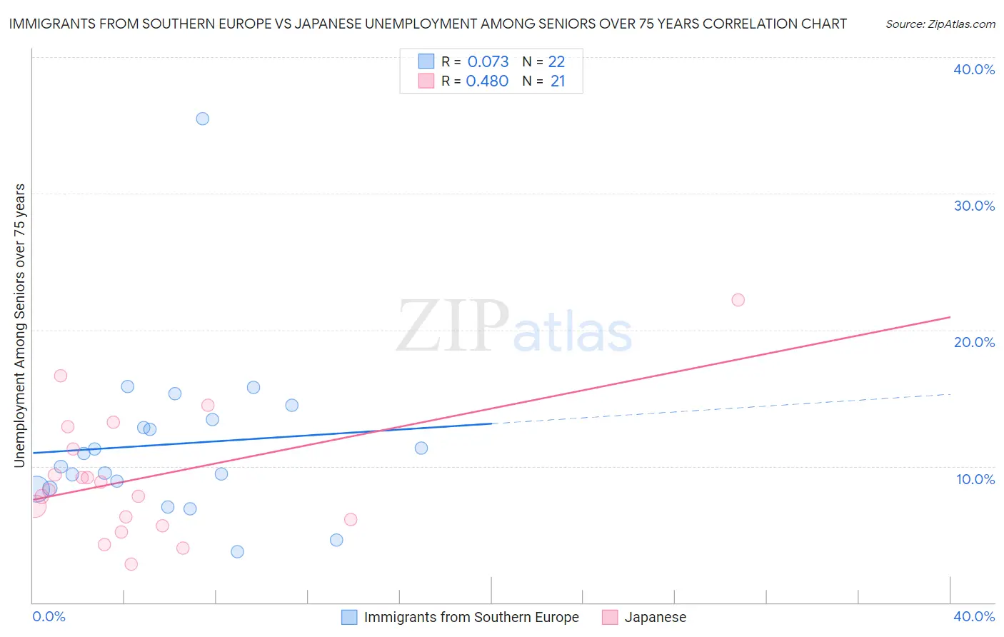 Immigrants from Southern Europe vs Japanese Unemployment Among Seniors over 75 years