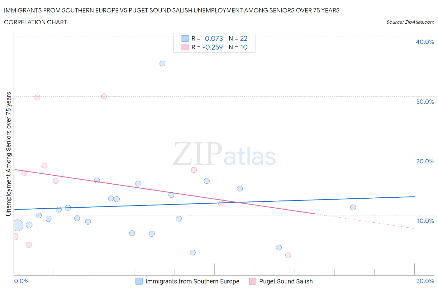 Immigrants from Southern Europe vs Puget Sound Salish Unemployment Among Seniors over 75 years