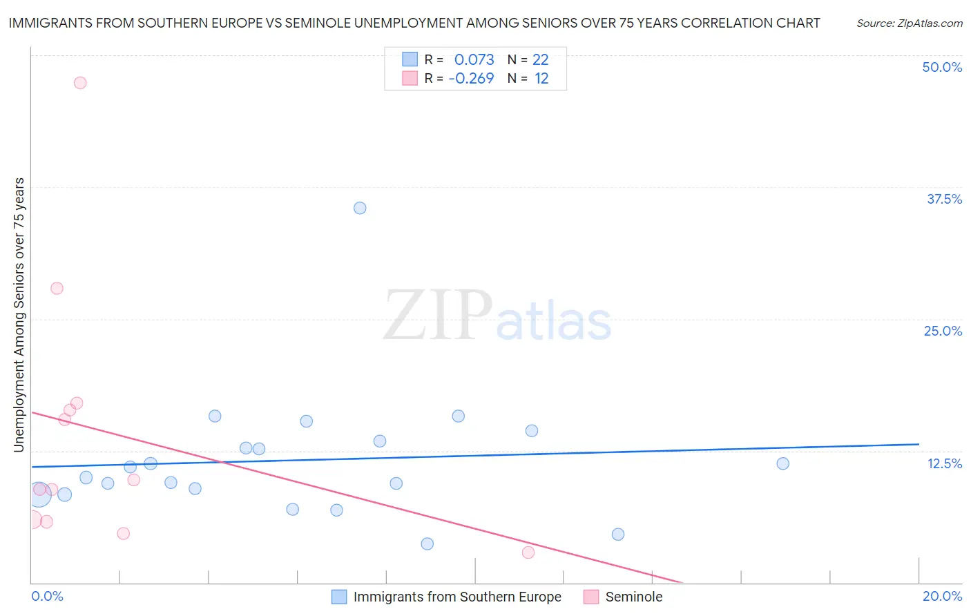 Immigrants from Southern Europe vs Seminole Unemployment Among Seniors over 75 years