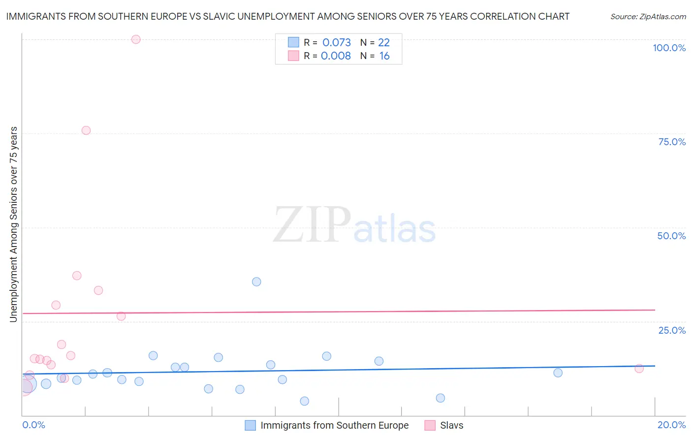 Immigrants from Southern Europe vs Slavic Unemployment Among Seniors over 75 years