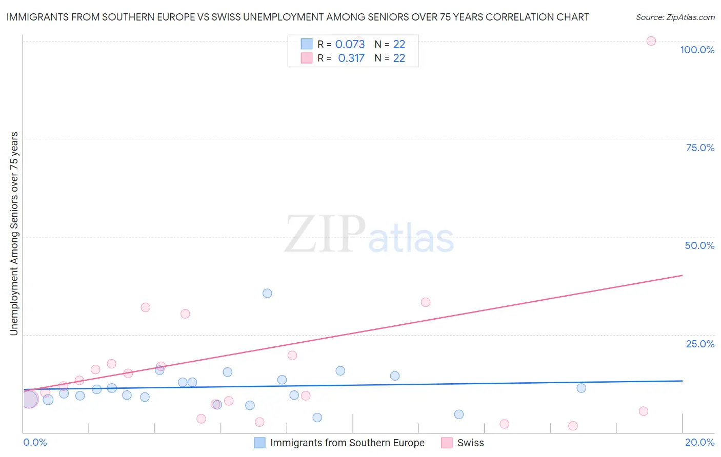 Immigrants from Southern Europe vs Swiss Unemployment Among Seniors over 75 years