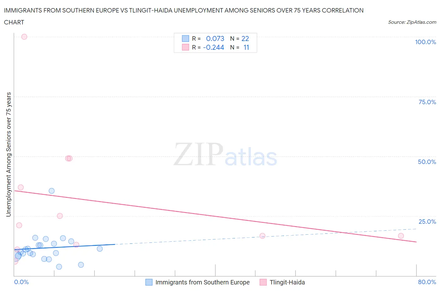 Immigrants from Southern Europe vs Tlingit-Haida Unemployment Among Seniors over 75 years