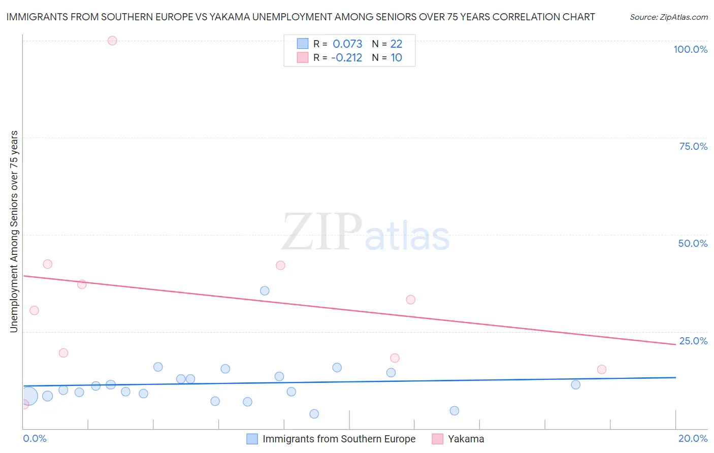 Immigrants from Southern Europe vs Yakama Unemployment Among Seniors over 75 years