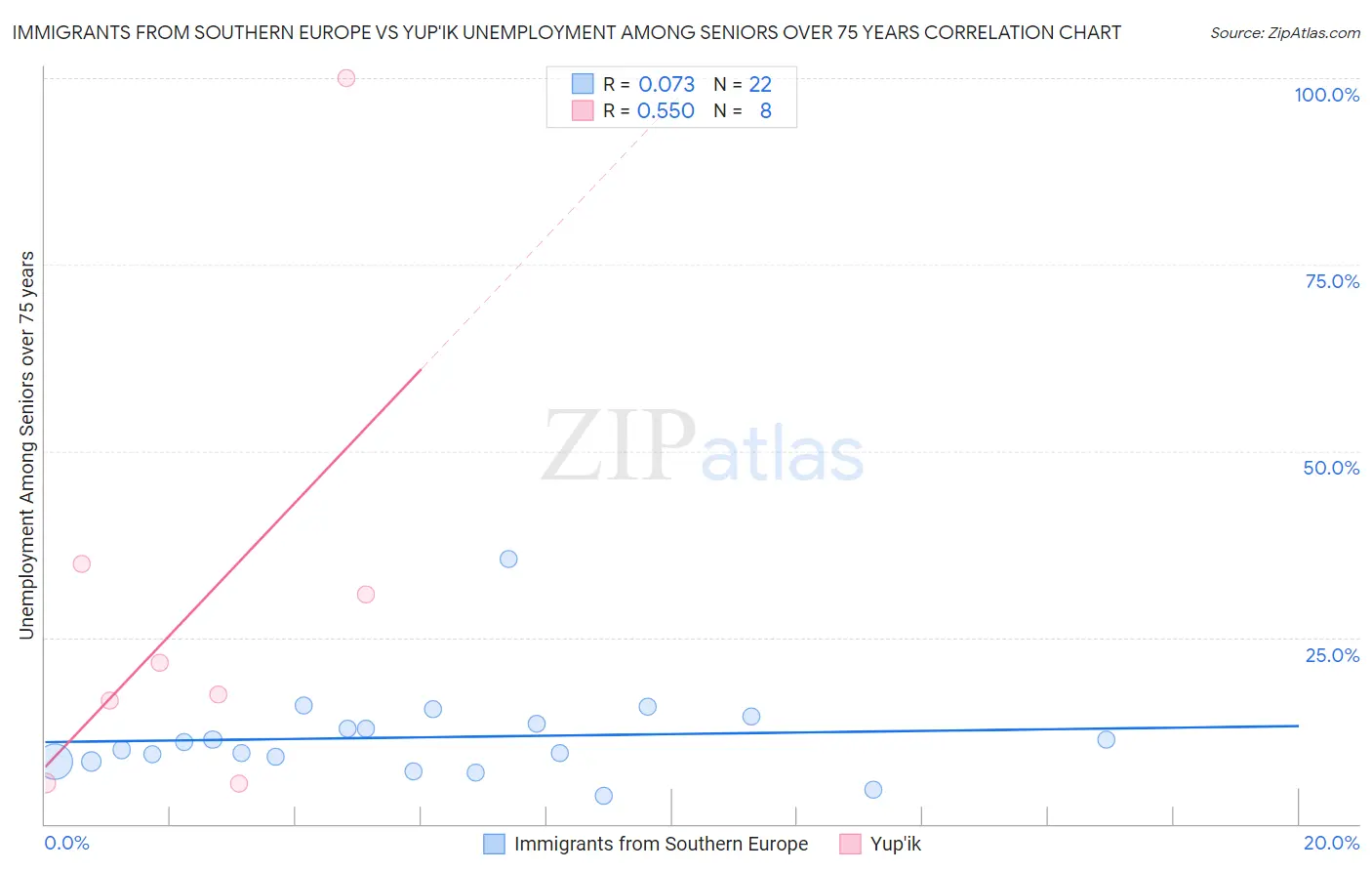 Immigrants from Southern Europe vs Yup'ik Unemployment Among Seniors over 75 years