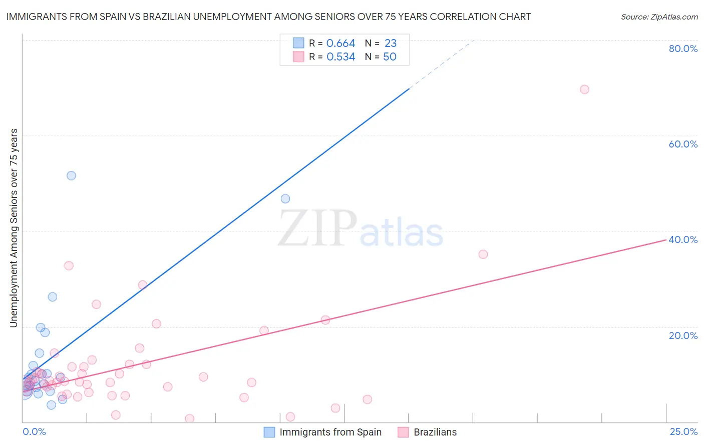 Immigrants from Spain vs Brazilian Unemployment Among Seniors over 75 years