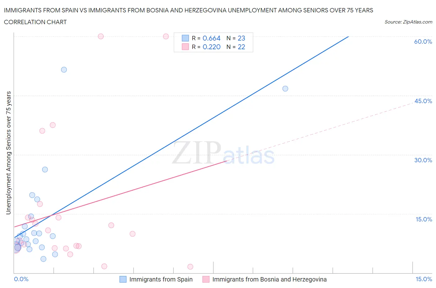 Immigrants from Spain vs Immigrants from Bosnia and Herzegovina Unemployment Among Seniors over 75 years
