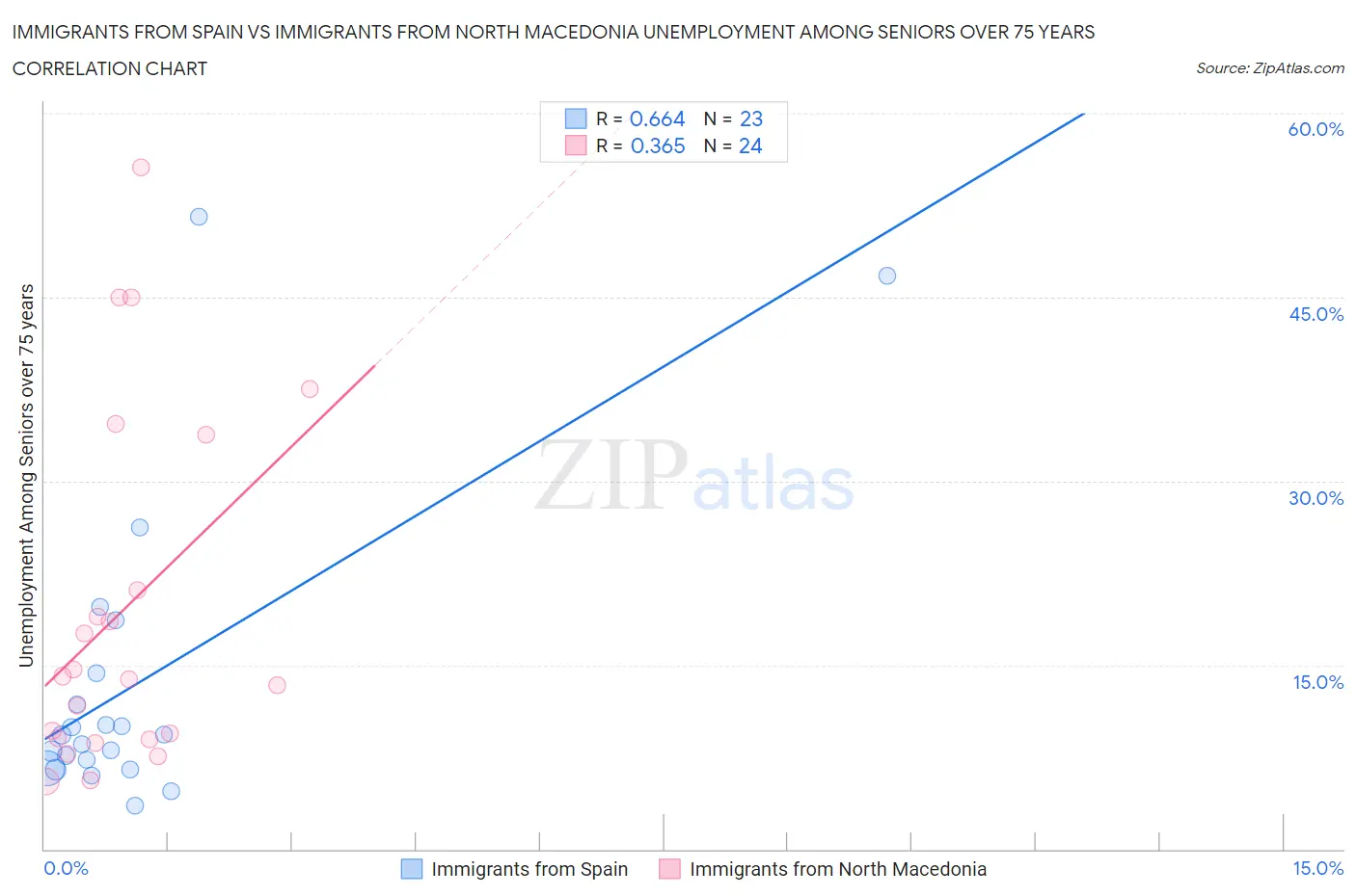 Immigrants from Spain vs Immigrants from North Macedonia Unemployment Among Seniors over 75 years