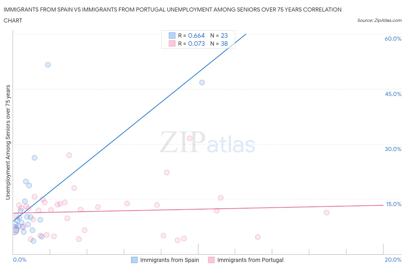 Immigrants from Spain vs Immigrants from Portugal Unemployment Among Seniors over 75 years