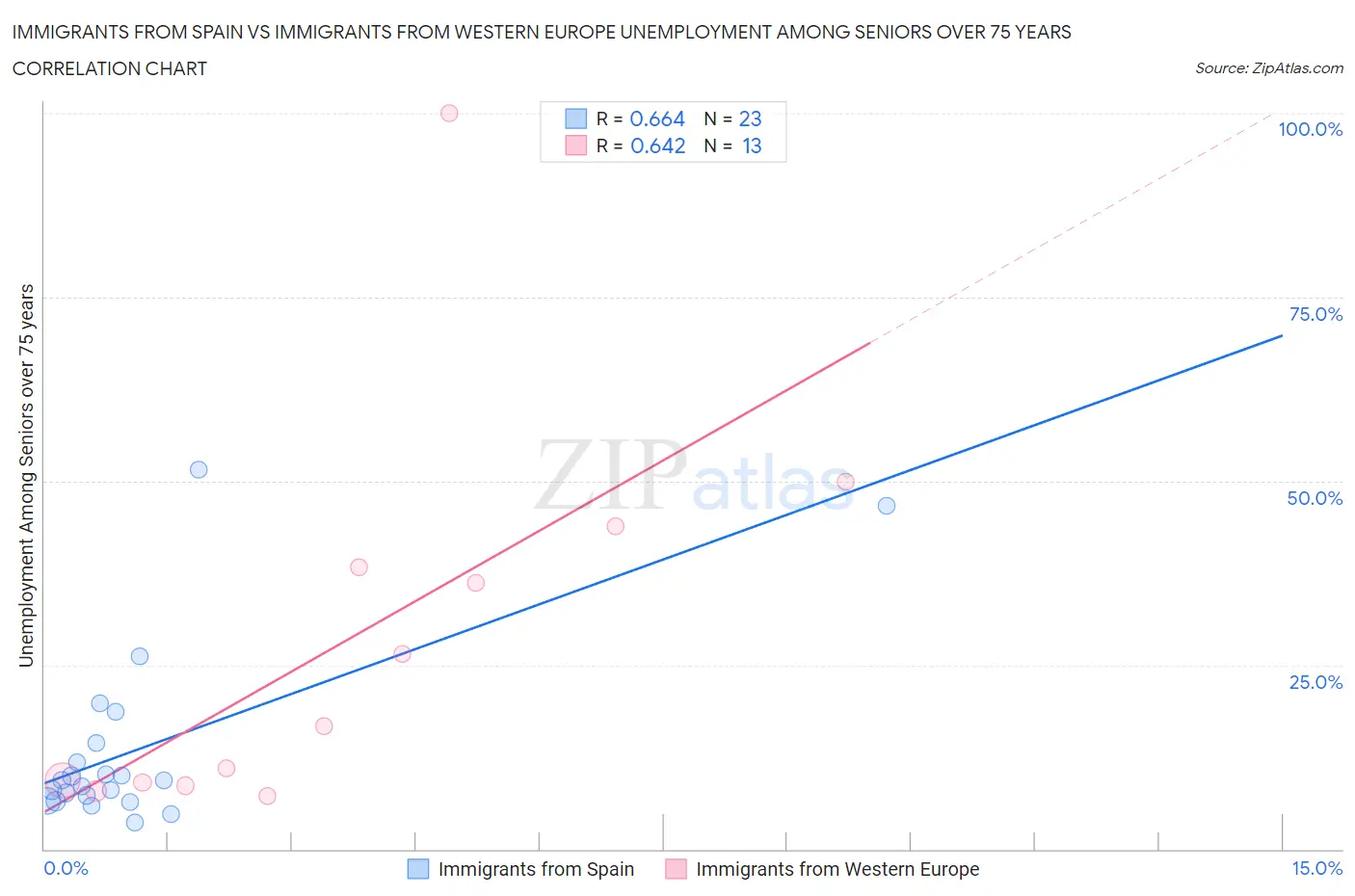 Immigrants from Spain vs Immigrants from Western Europe Unemployment Among Seniors over 75 years