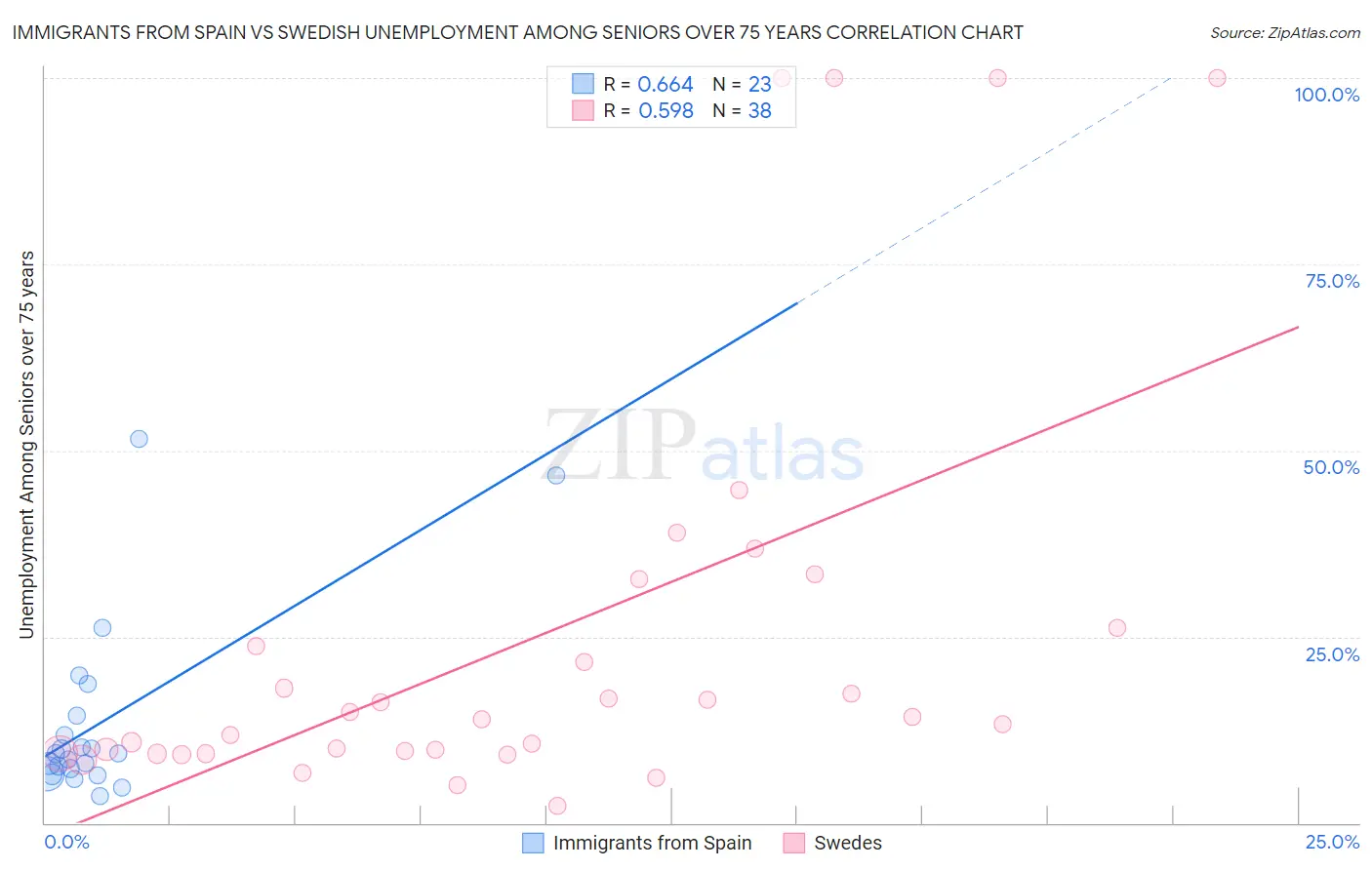 Immigrants from Spain vs Swedish Unemployment Among Seniors over 75 years