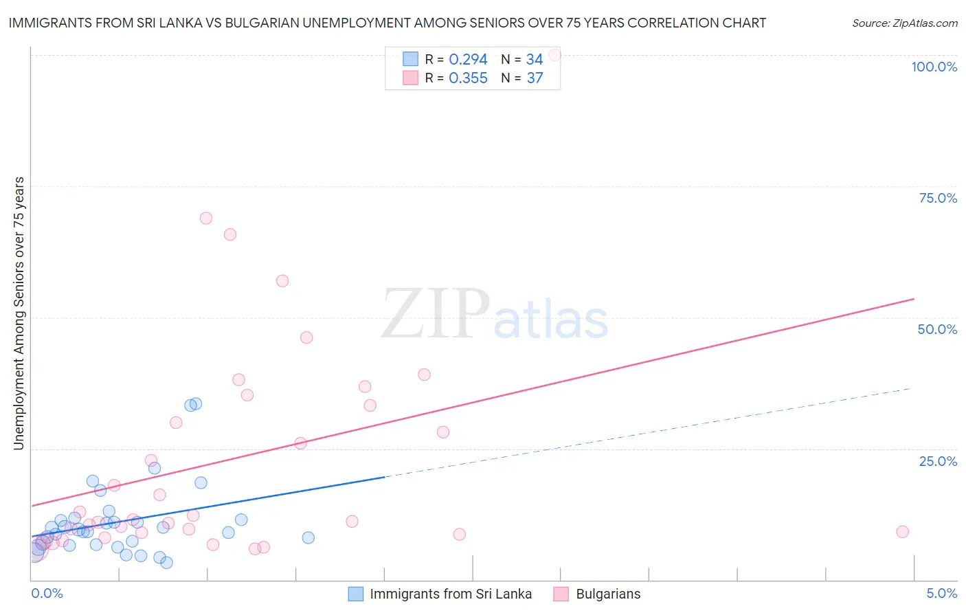 Immigrants from Sri Lanka vs Bulgarian Unemployment Among Seniors over 75 years