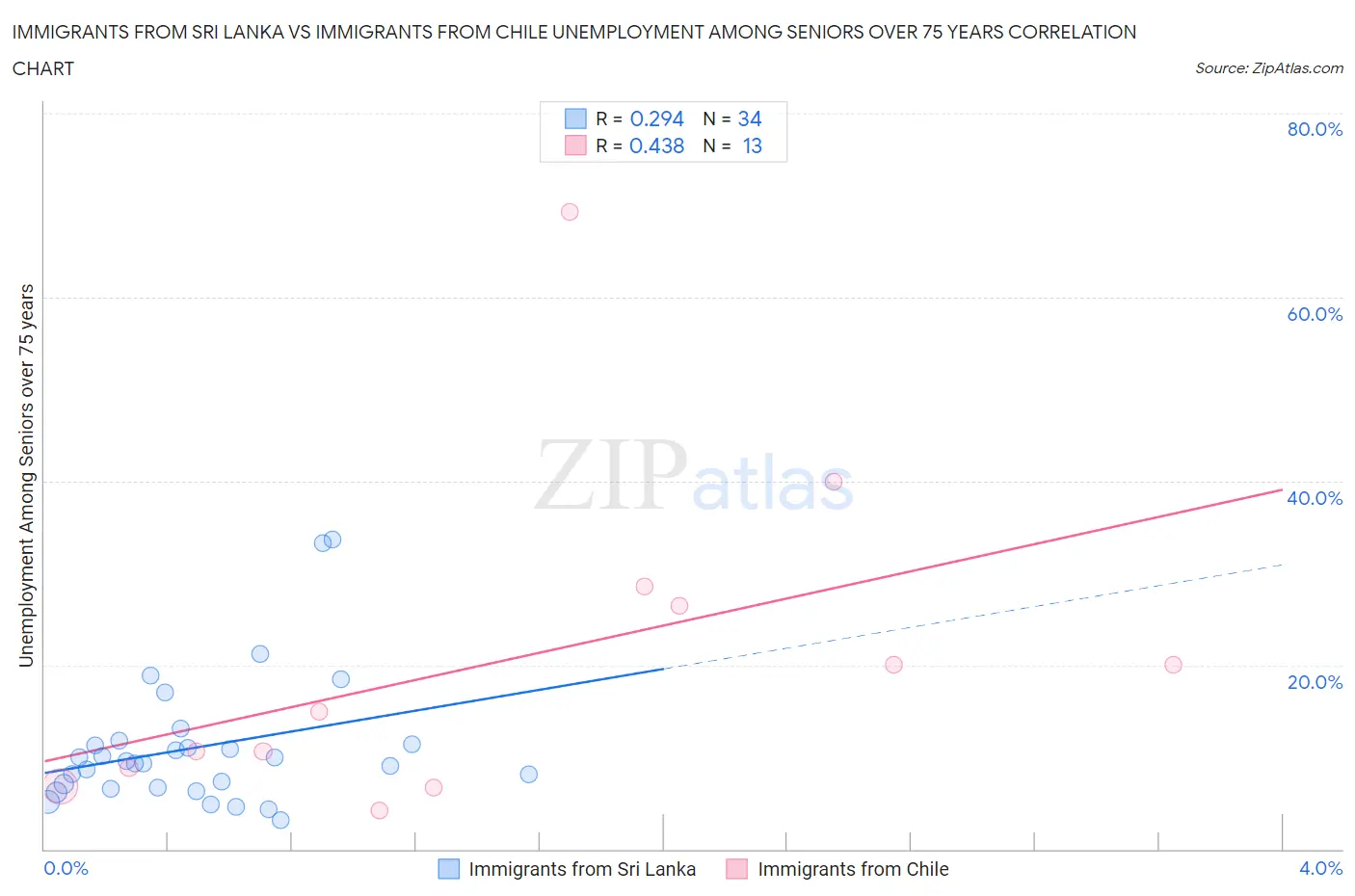 Immigrants from Sri Lanka vs Immigrants from Chile Unemployment Among Seniors over 75 years