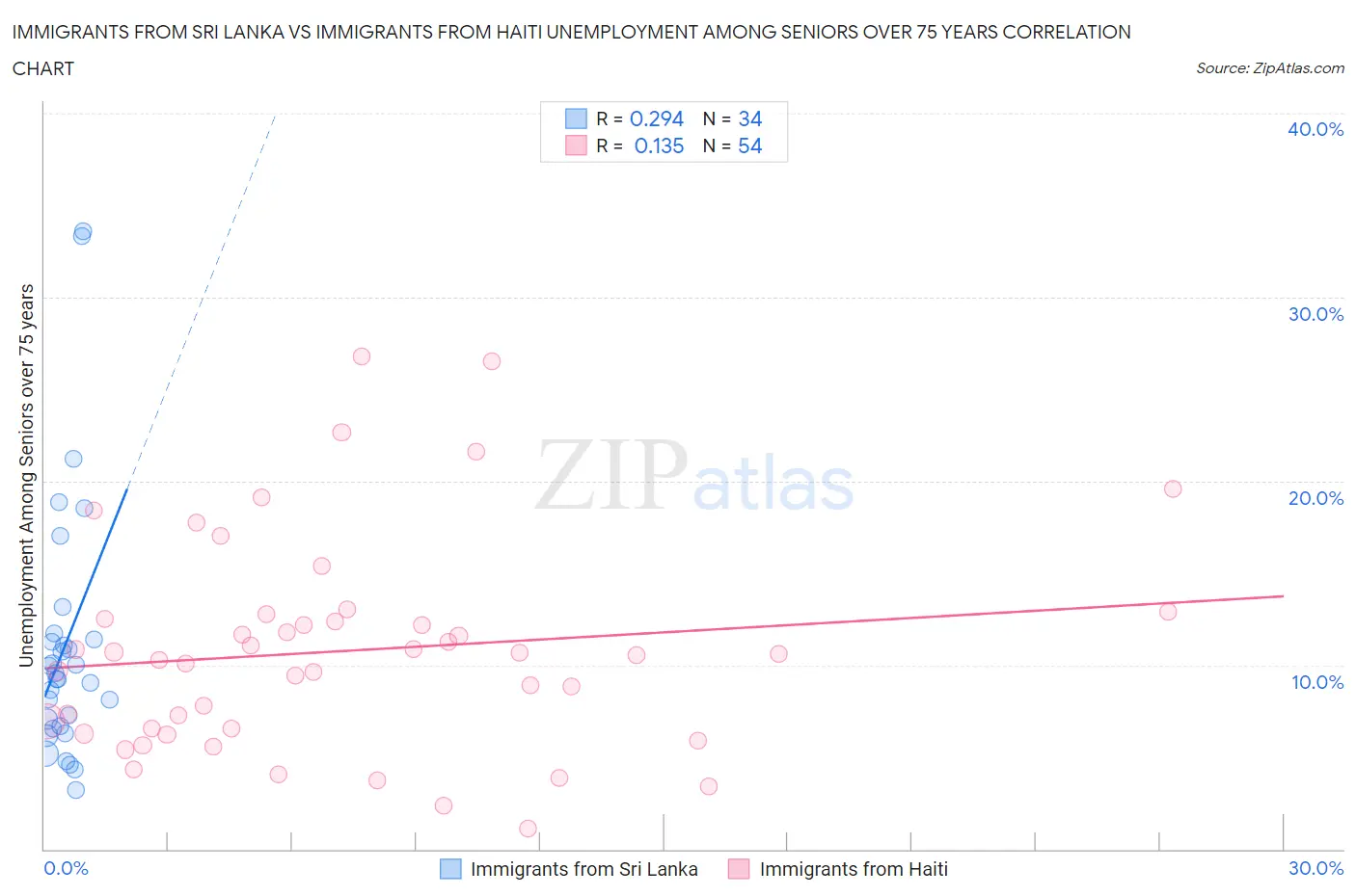 Immigrants from Sri Lanka vs Immigrants from Haiti Unemployment Among Seniors over 75 years