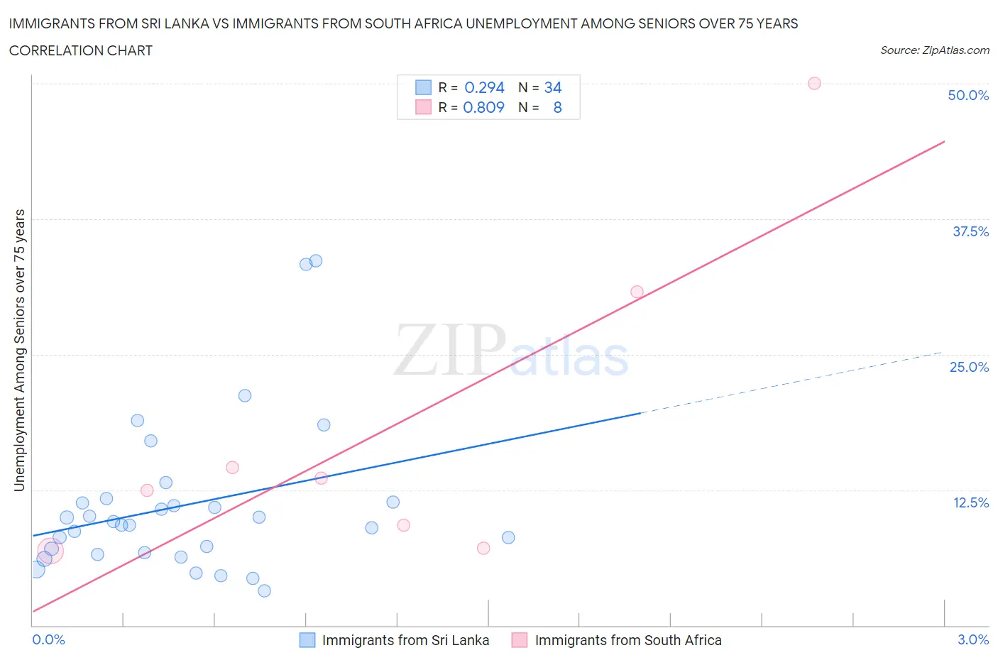 Immigrants from Sri Lanka vs Immigrants from South Africa Unemployment Among Seniors over 75 years