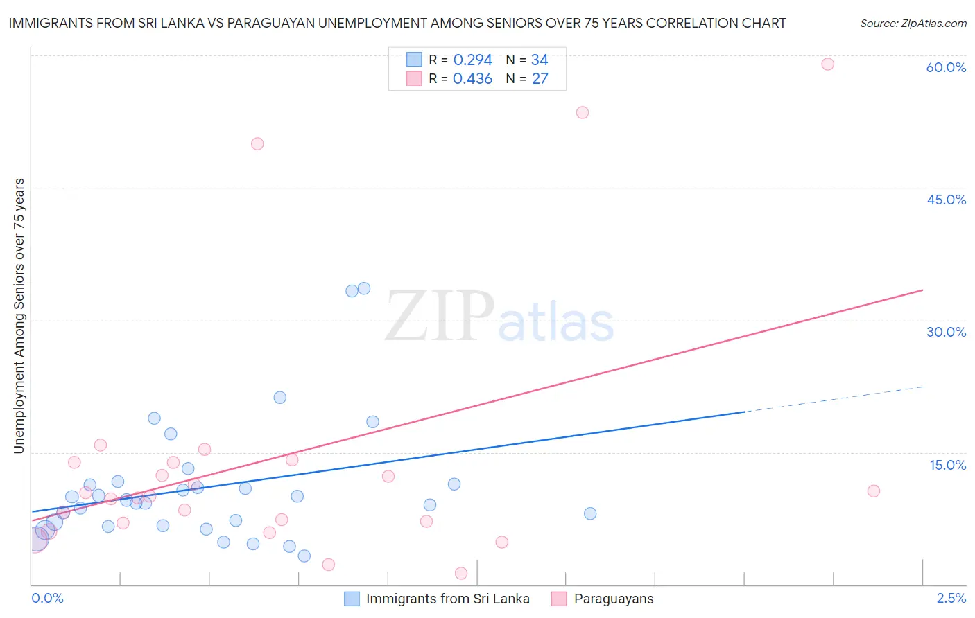 Immigrants from Sri Lanka vs Paraguayan Unemployment Among Seniors over 75 years