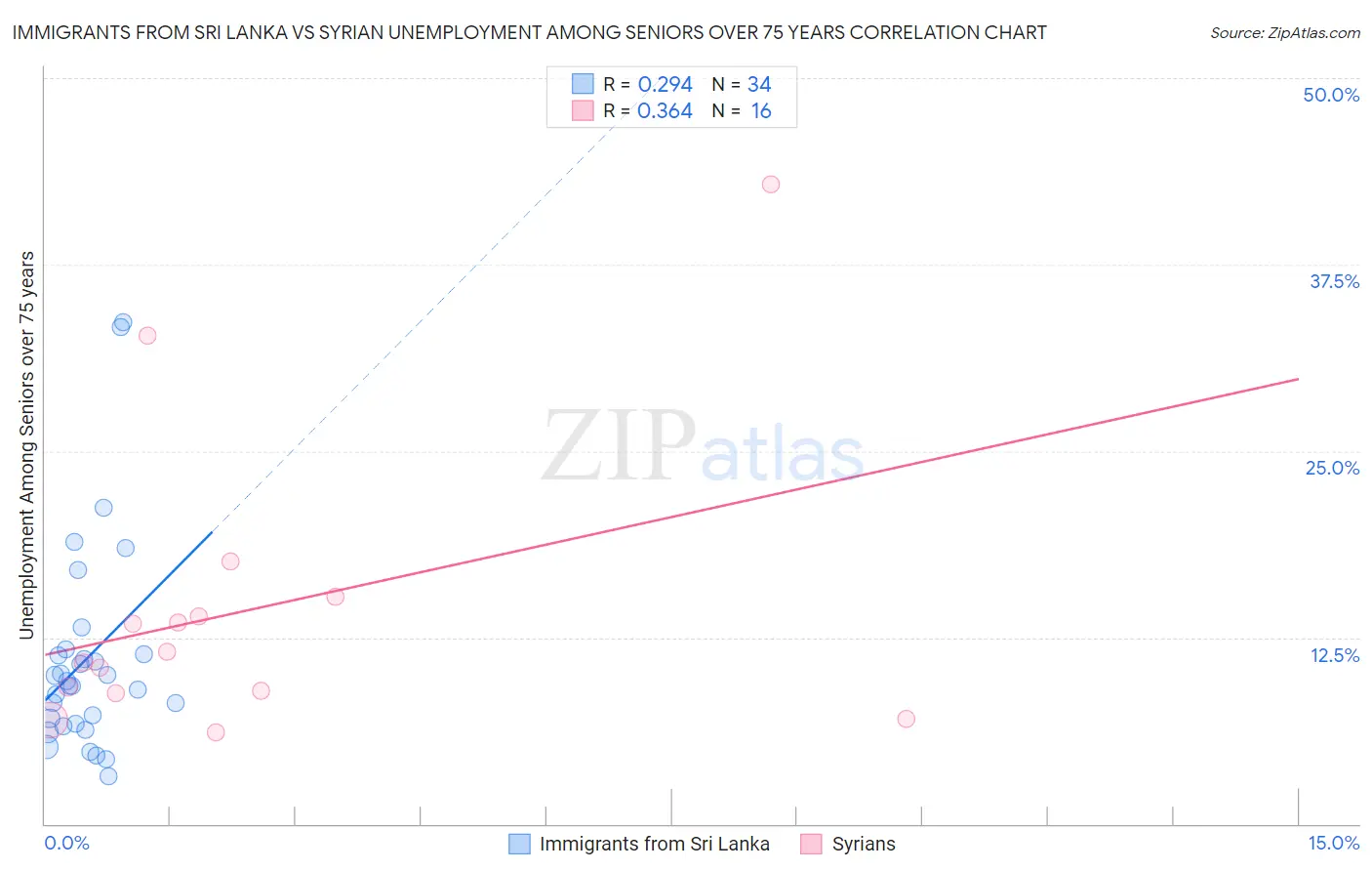 Immigrants from Sri Lanka vs Syrian Unemployment Among Seniors over 75 years