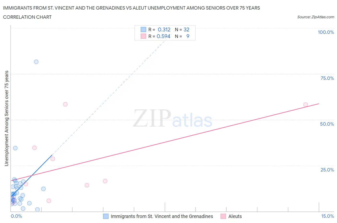 Immigrants from St. Vincent and the Grenadines vs Aleut Unemployment Among Seniors over 75 years