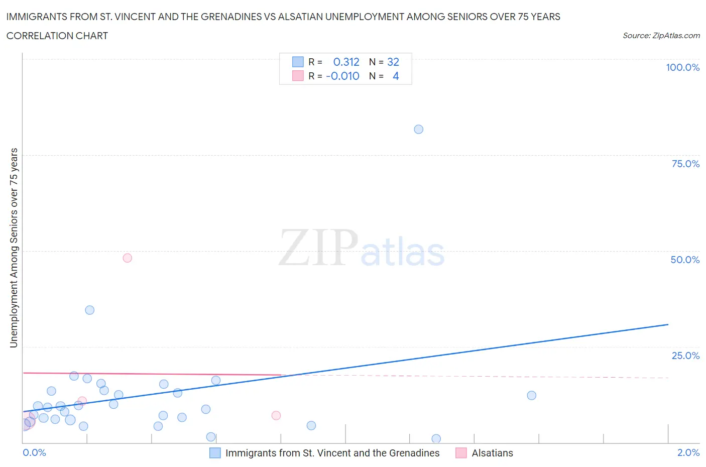 Immigrants from St. Vincent and the Grenadines vs Alsatian Unemployment Among Seniors over 75 years