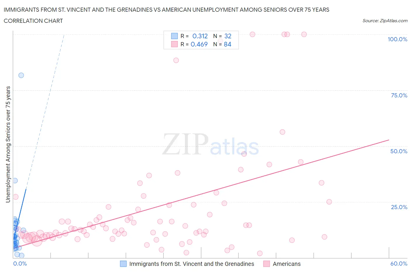 Immigrants from St. Vincent and the Grenadines vs American Unemployment Among Seniors over 75 years