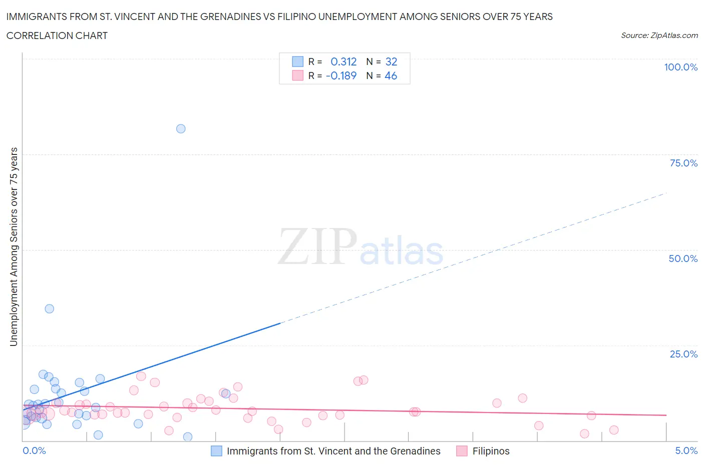 Immigrants from St. Vincent and the Grenadines vs Filipino Unemployment Among Seniors over 75 years