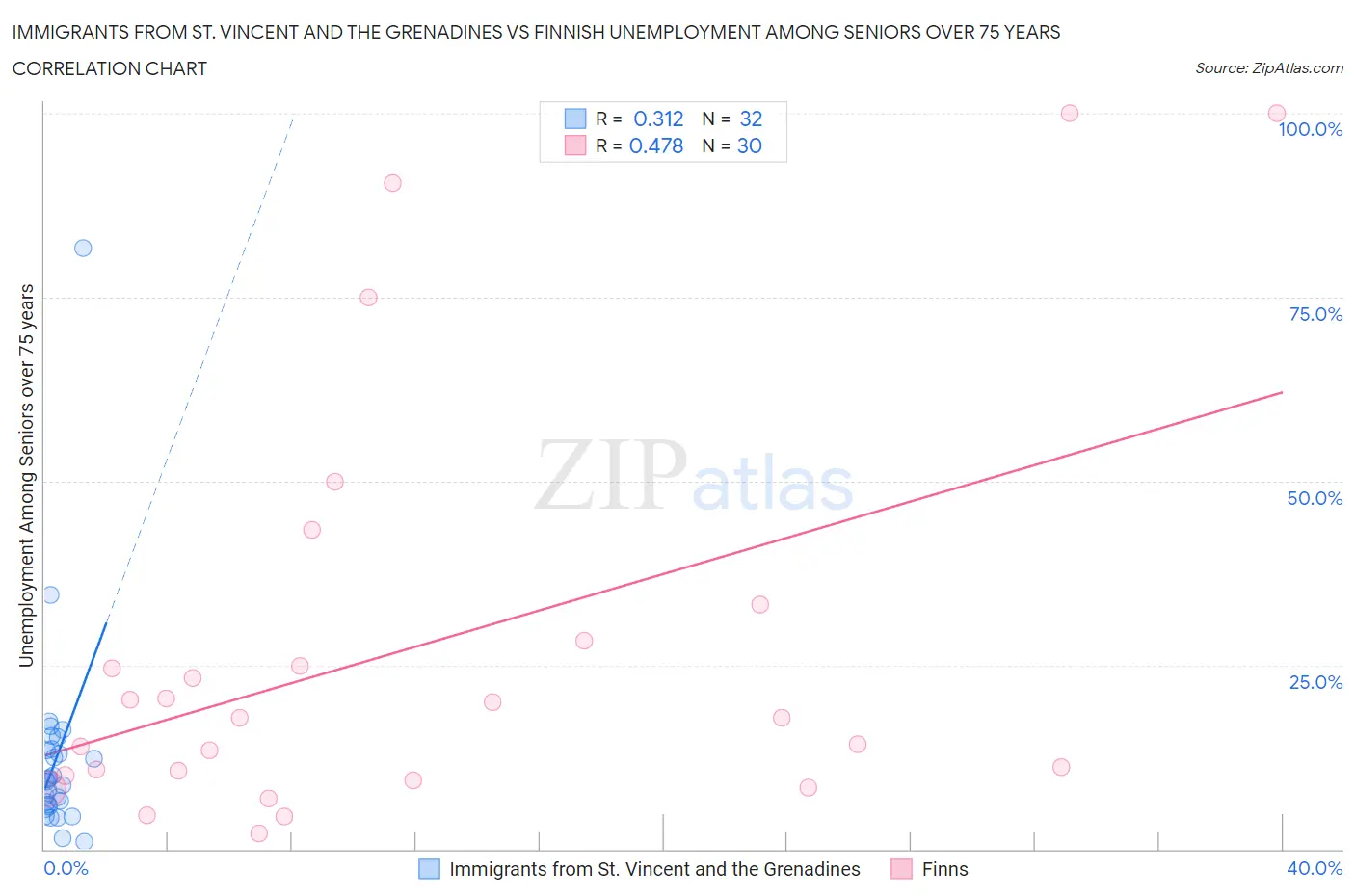 Immigrants from St. Vincent and the Grenadines vs Finnish Unemployment Among Seniors over 75 years