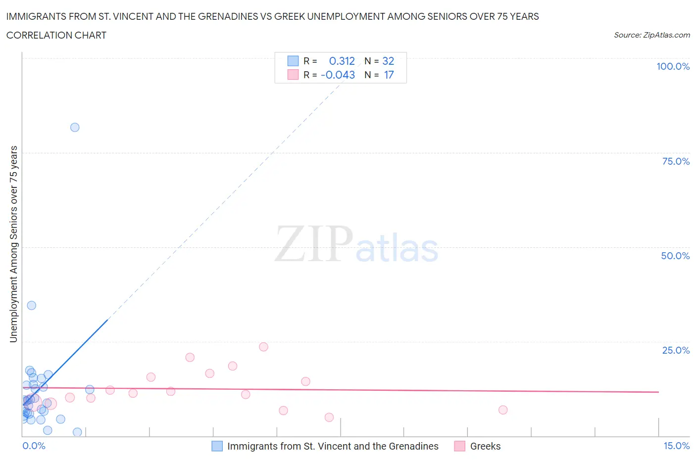 Immigrants from St. Vincent and the Grenadines vs Greek Unemployment Among Seniors over 75 years