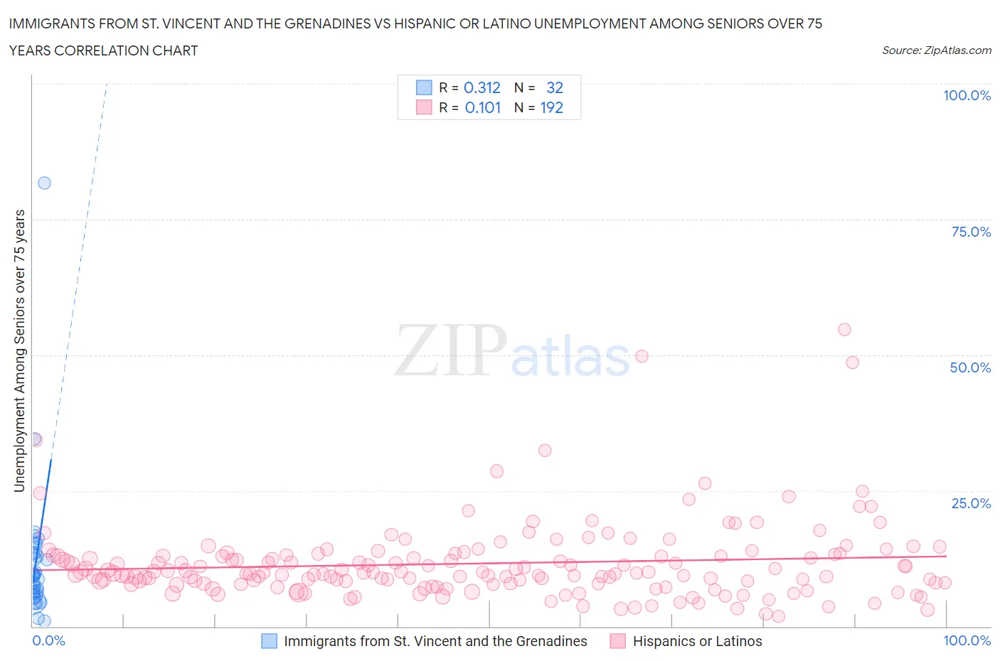 Immigrants from St. Vincent and the Grenadines vs Hispanic or Latino Unemployment Among Seniors over 75 years