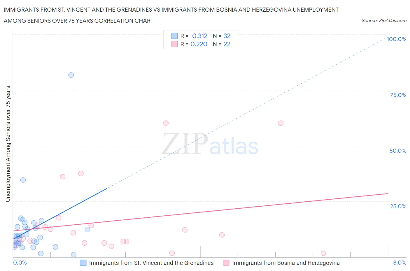 Immigrants from St. Vincent and the Grenadines vs Immigrants from Bosnia and Herzegovina Unemployment Among Seniors over 75 years