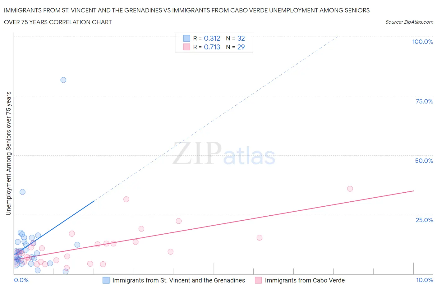 Immigrants from St. Vincent and the Grenadines vs Immigrants from Cabo Verde Unemployment Among Seniors over 75 years