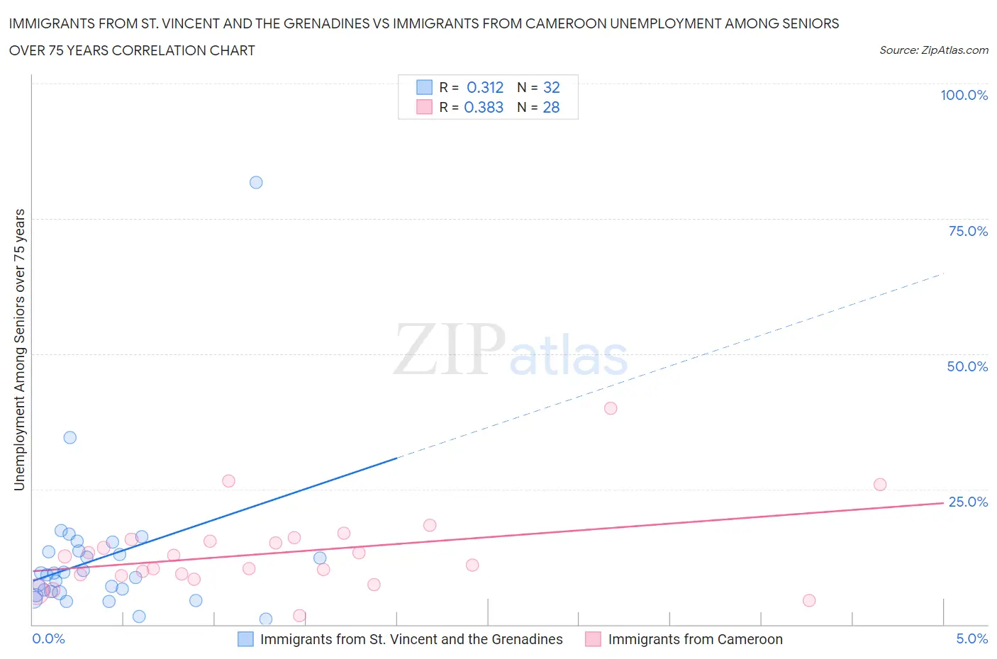 Immigrants from St. Vincent and the Grenadines vs Immigrants from Cameroon Unemployment Among Seniors over 75 years