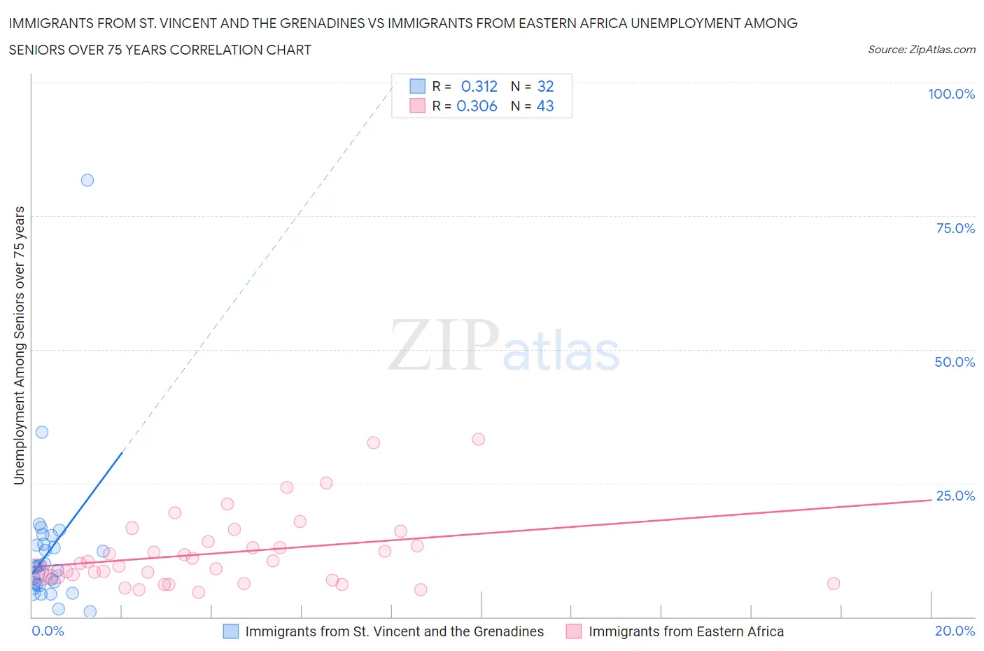 Immigrants from St. Vincent and the Grenadines vs Immigrants from Eastern Africa Unemployment Among Seniors over 75 years