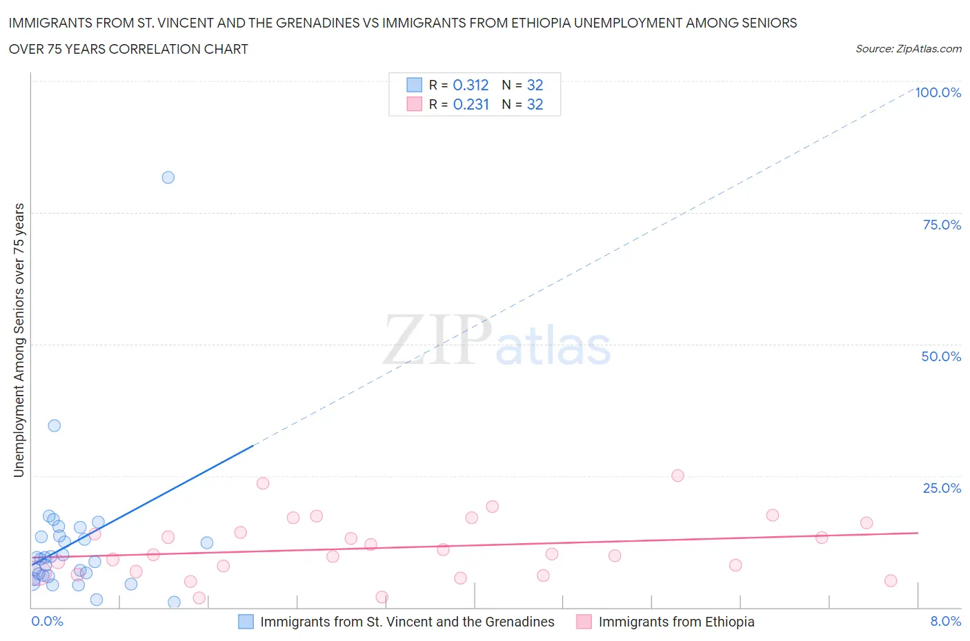 Immigrants from St. Vincent and the Grenadines vs Immigrants from Ethiopia Unemployment Among Seniors over 75 years