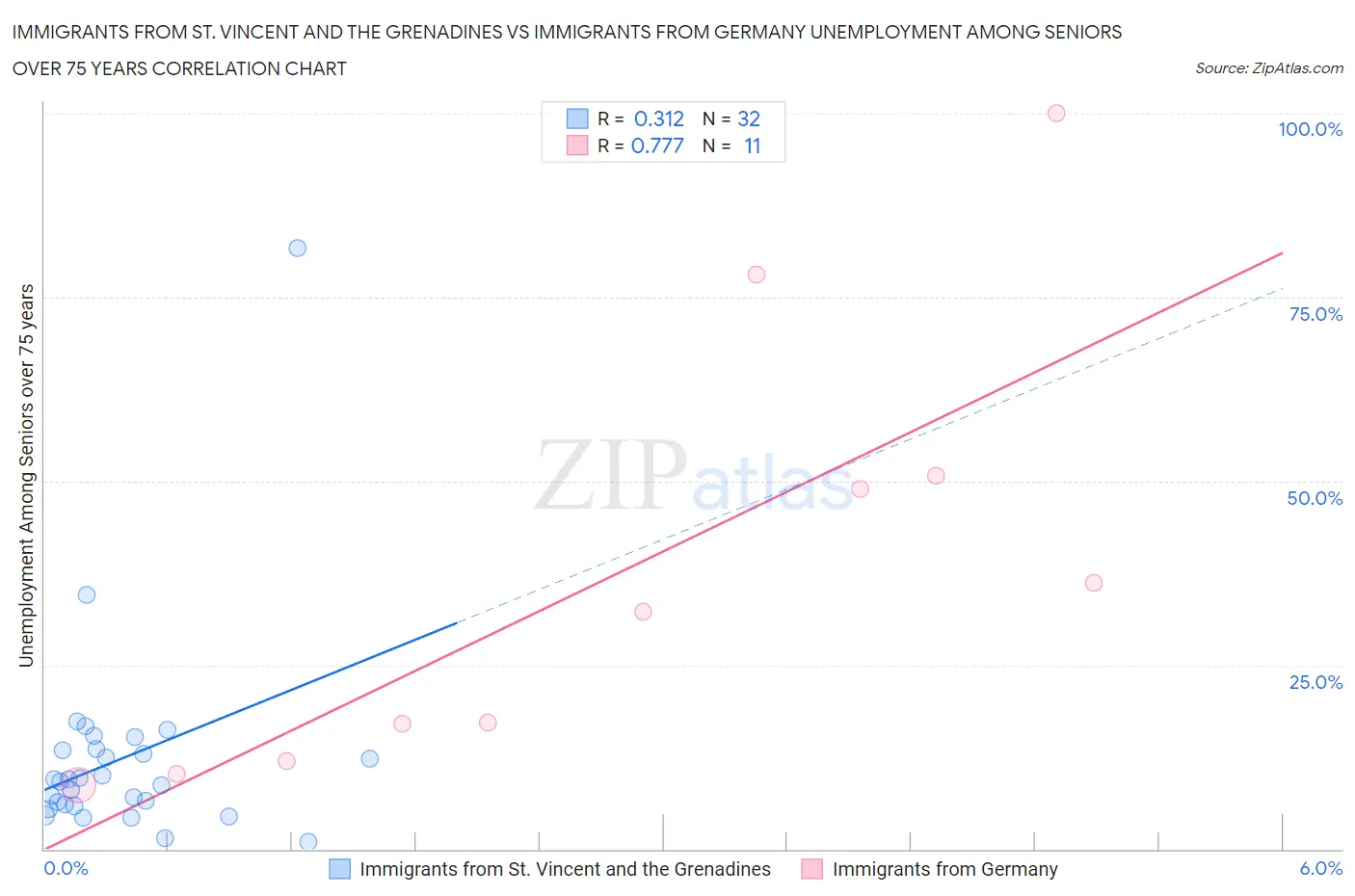 Immigrants from St. Vincent and the Grenadines vs Immigrants from Germany Unemployment Among Seniors over 75 years