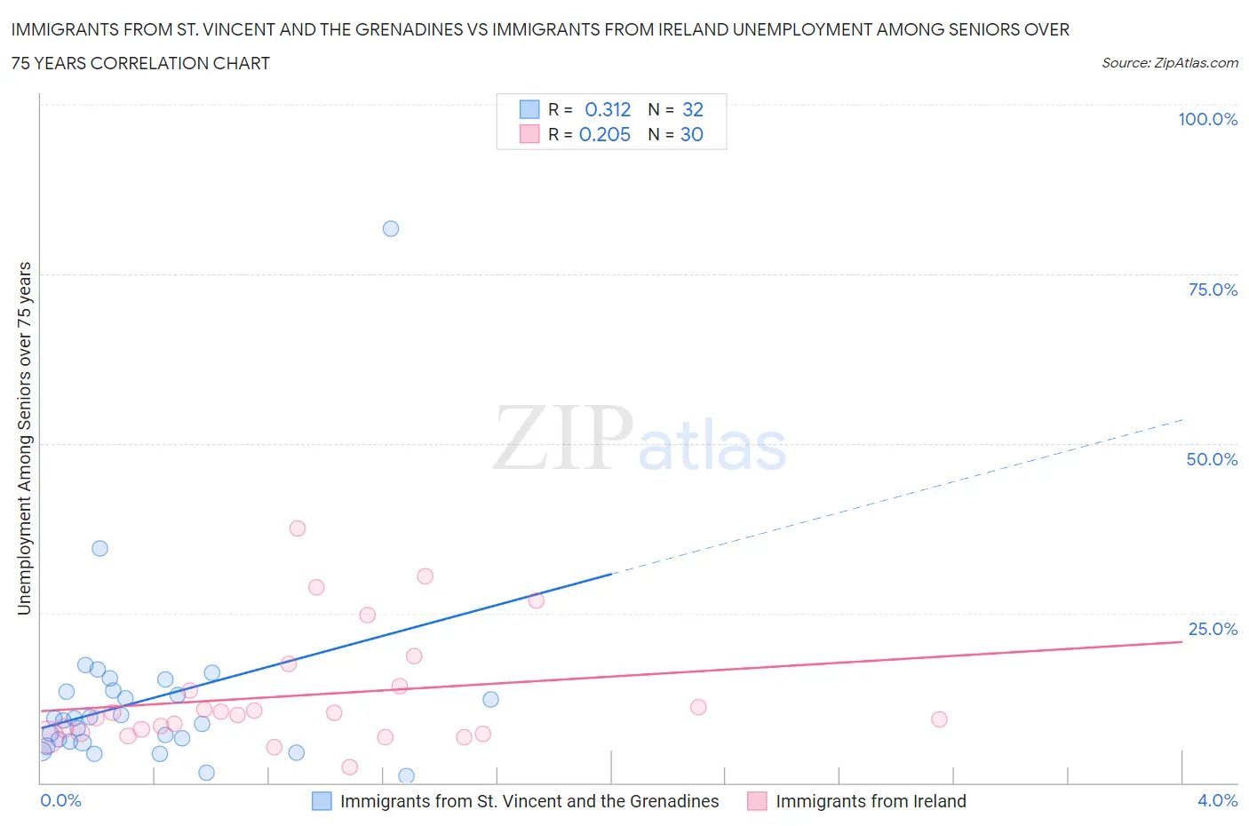 Immigrants from St. Vincent and the Grenadines vs Immigrants from Ireland Unemployment Among Seniors over 75 years