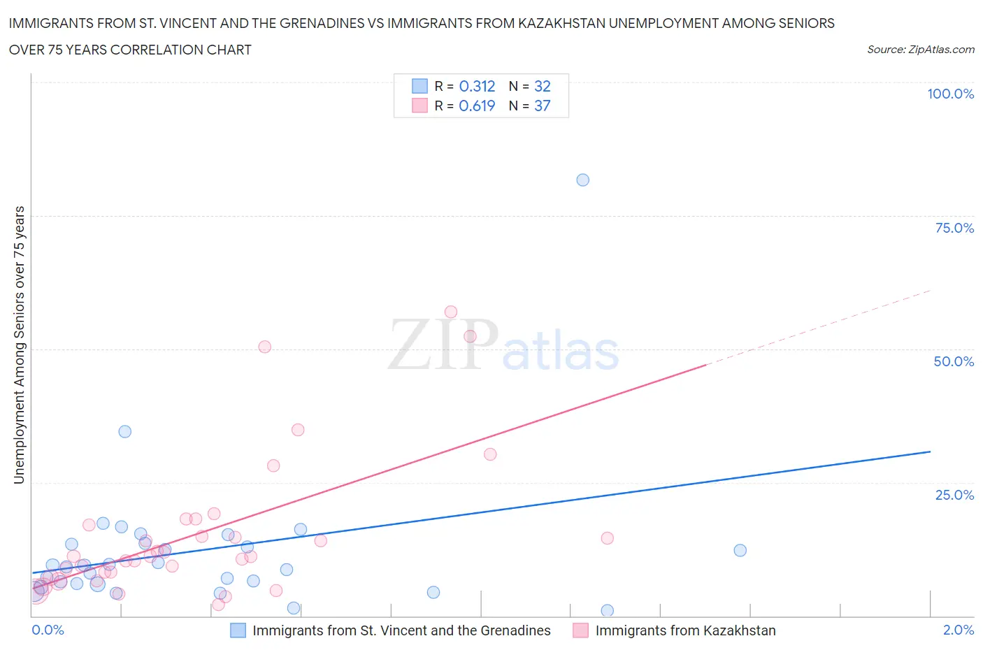 Immigrants from St. Vincent and the Grenadines vs Immigrants from Kazakhstan Unemployment Among Seniors over 75 years