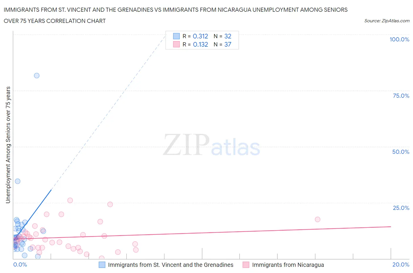 Immigrants from St. Vincent and the Grenadines vs Immigrants from Nicaragua Unemployment Among Seniors over 75 years