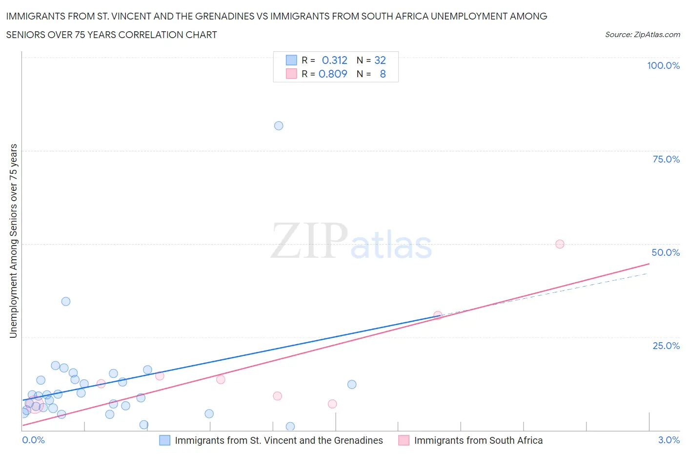 Immigrants from St. Vincent and the Grenadines vs Immigrants from South Africa Unemployment Among Seniors over 75 years