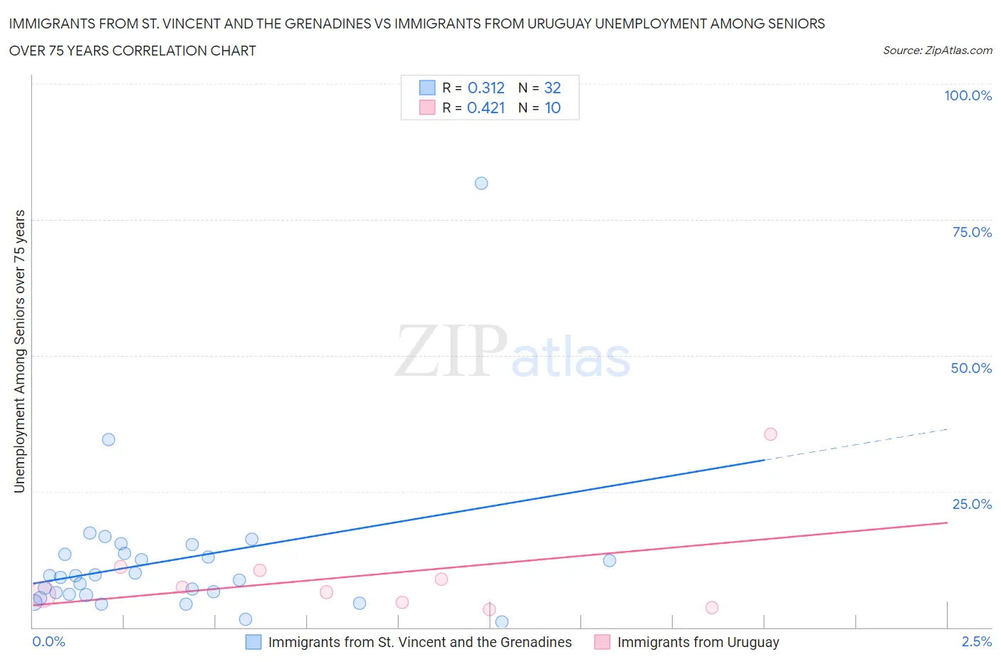 Immigrants from St. Vincent and the Grenadines vs Immigrants from Uruguay Unemployment Among Seniors over 75 years